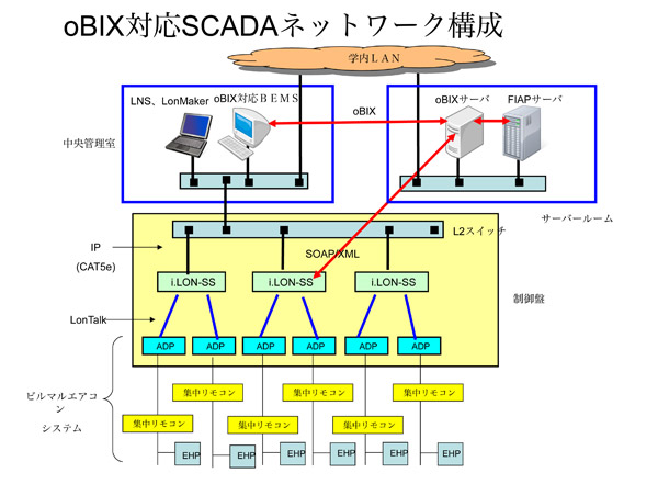 oBIX�Ή�SCADA�l�b�g���[�N�\�� 